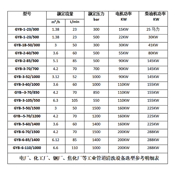 工業(yè)管道清洗機參數選型