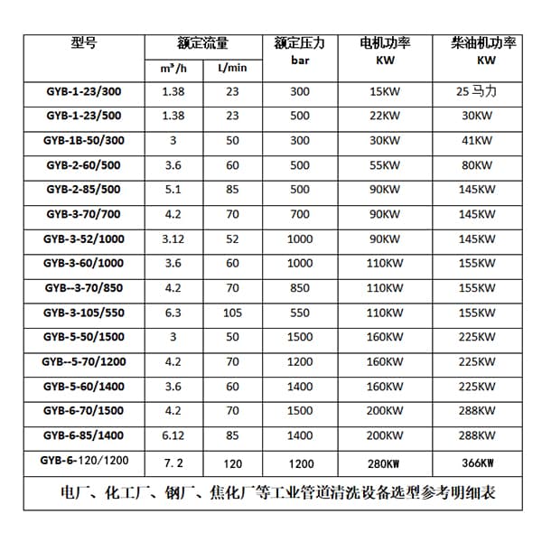工業(yè)管道清洗機參數選型