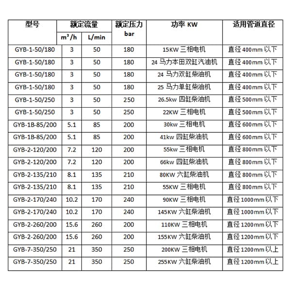 高壓水管道疏通機參數選型